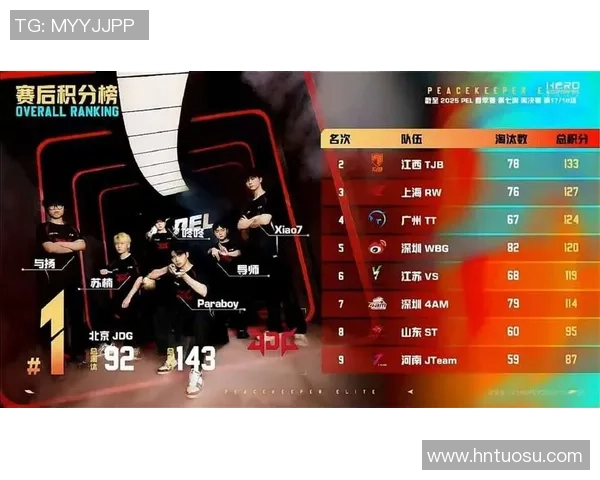 和平精英心理素质排行榜揭晓JDG战队表现卓越位居第一 和平精英心理素质排行榜揭晓JDG战队表现卓越位居第一